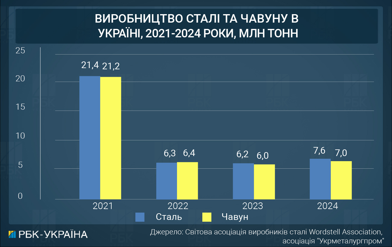 Піднятися з руїн. Як війна вдарила по економіці України та скільки втратив бізнес